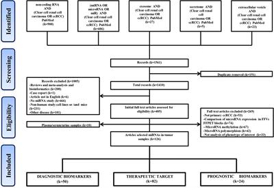 Systematic Analysis of microRNA Biomarkers for Diagnosis, Prognosis, and Therapy in Patients With Clear Cell Renal Cell Carcinoma